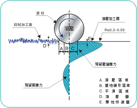 經由滾壓型成有益的殘留壓縮應力