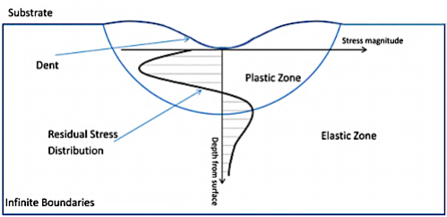 珠擊壓縮應力的分佈圖